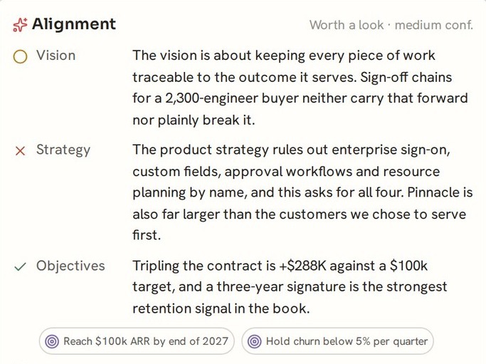 The agent's alignment verdict on an insight: unclear against the vision, off against the strategy that rules the ask out by name, aligned to two objectives it would move.